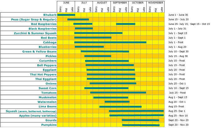 Apple Varieties Ripening Chart